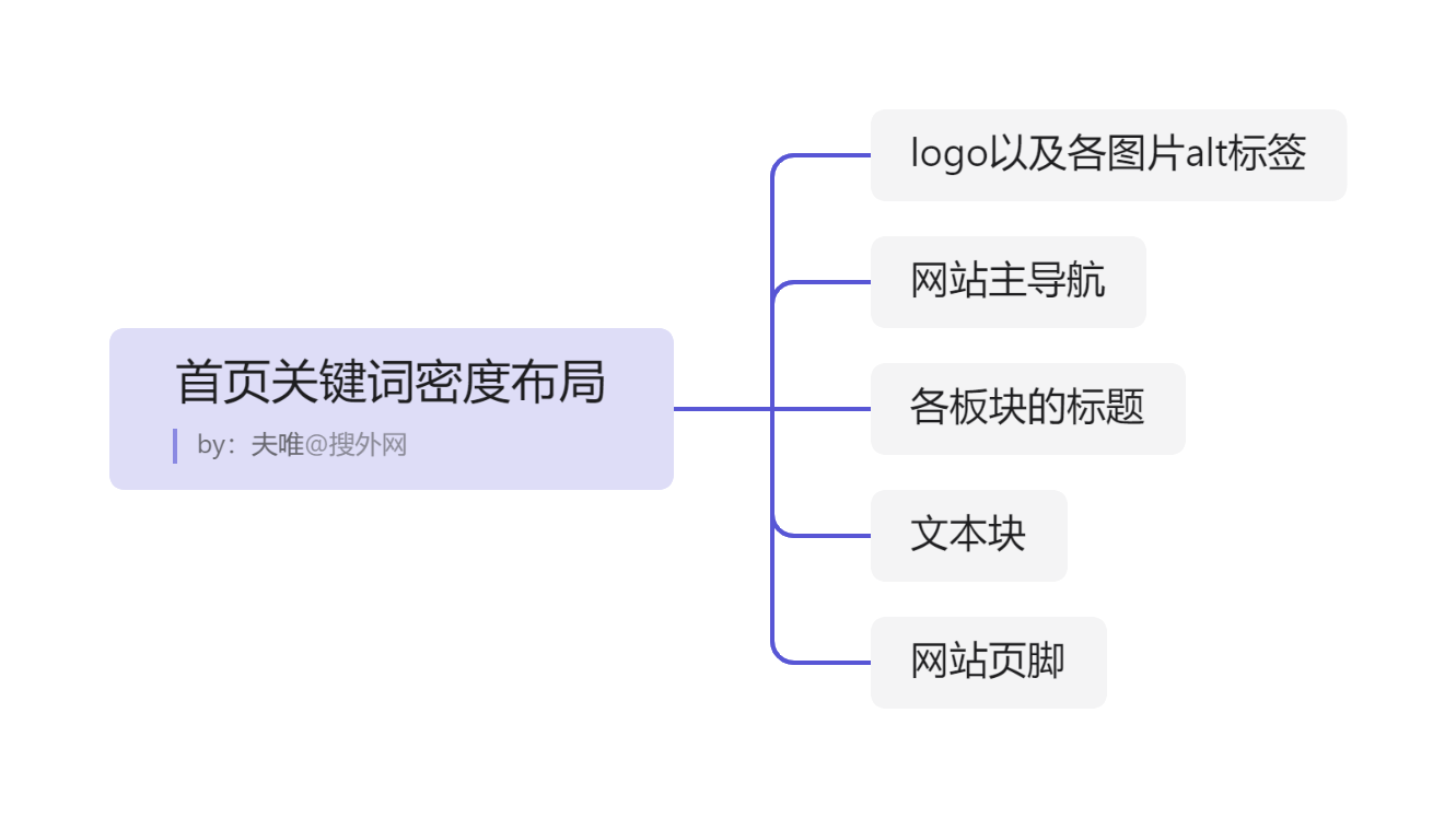 首頁關(guān)鍵詞密度布局.